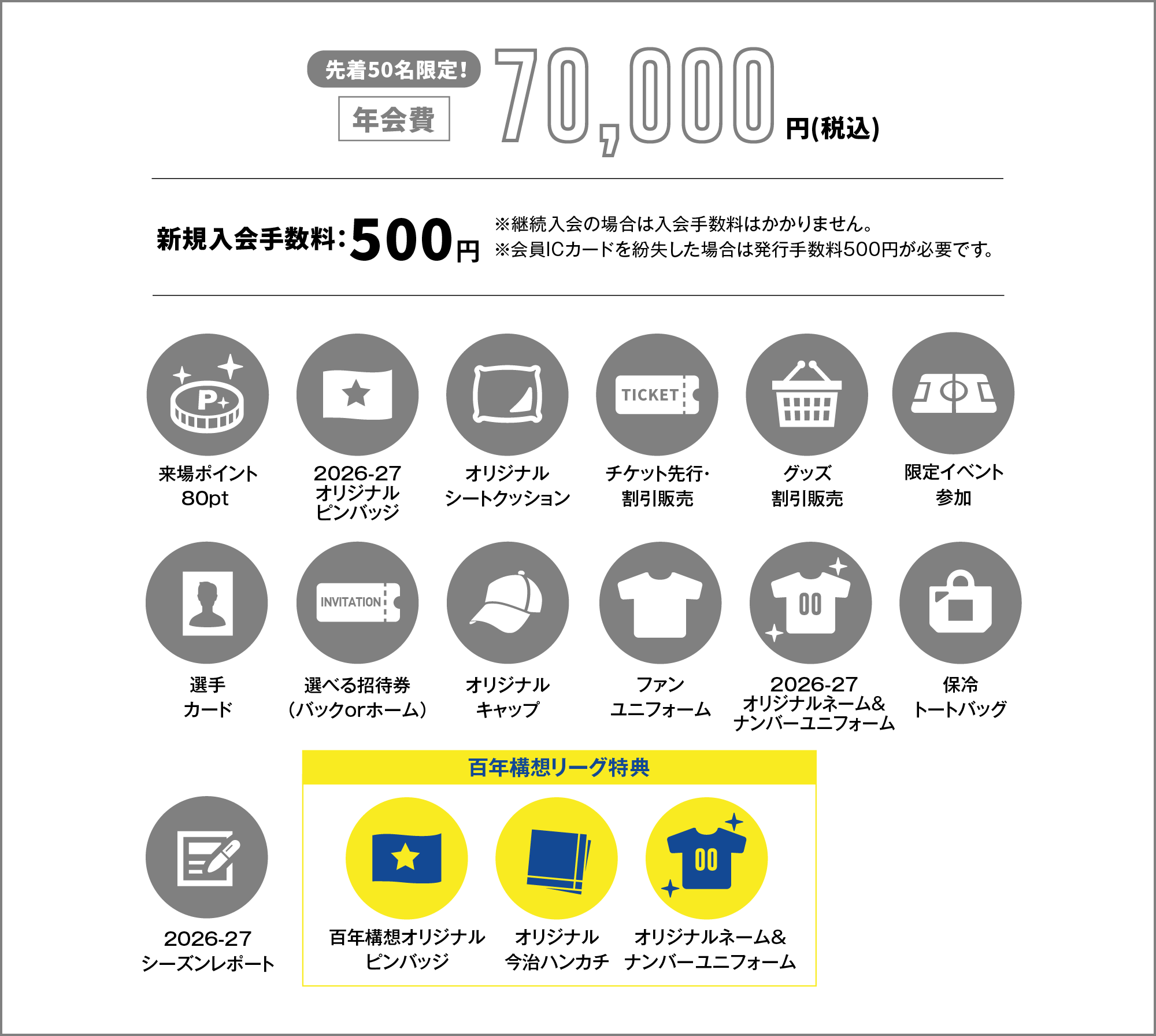 年会費70,000円、新規入会料500円
