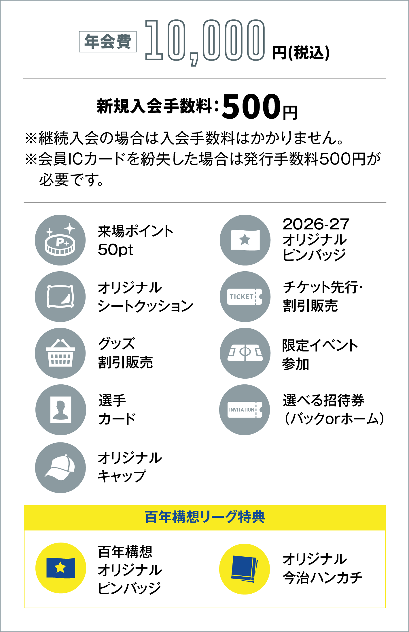 年会費10,000円、新規入会料500円